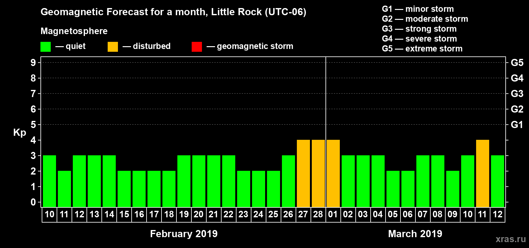 Forecast of the daily maximal value of geomagnetic index Kp for <b>1 month</b> (31 days) <b>from Feb 10, 2019 to Mar 12, 2019</b>