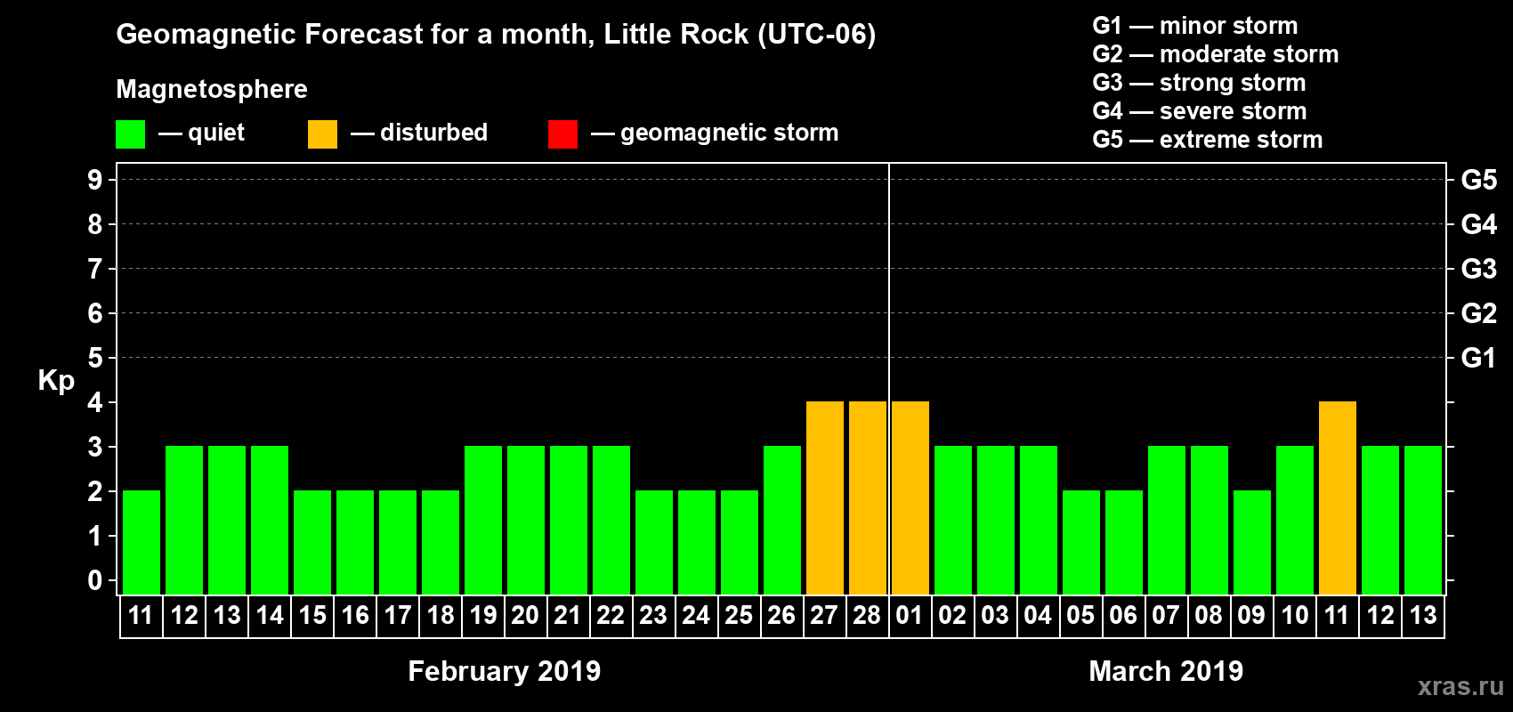 Forecast of the daily maximal value of geomagnetic index Kp for <b>1 month</b> (31 days) <b>from Feb 11, 2019 to Mar 13, 2019</b>