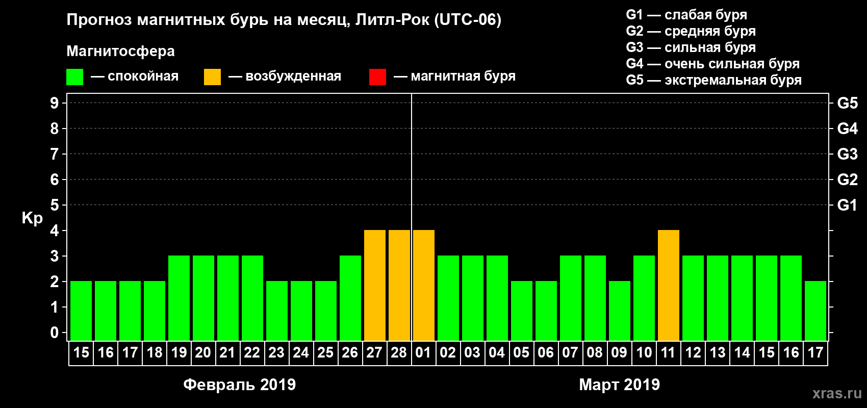 Прогноз максимального суточного геомагнитного индекса Kp на <b>1 месяц</b> (31 день) <b>с 15 февраля по 17 марта 2019 г</b>