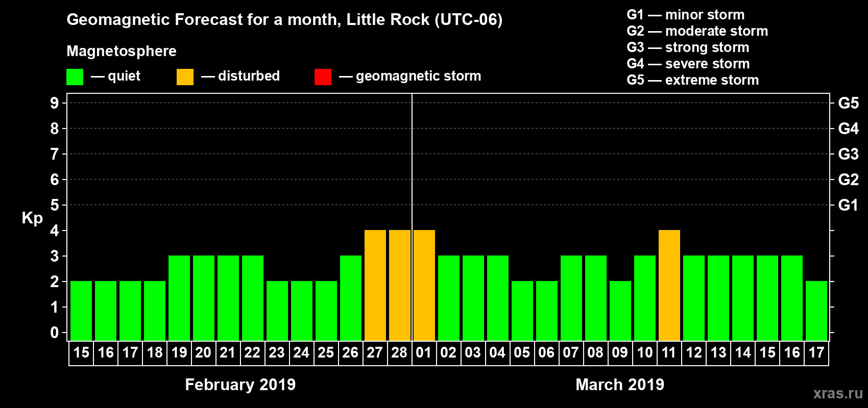 Forecast of the daily maximal value of geomagnetic index Kp for <b>1 month</b> (31 days) <b>from Feb 15, 2019 to Mar 17, 2019</b>