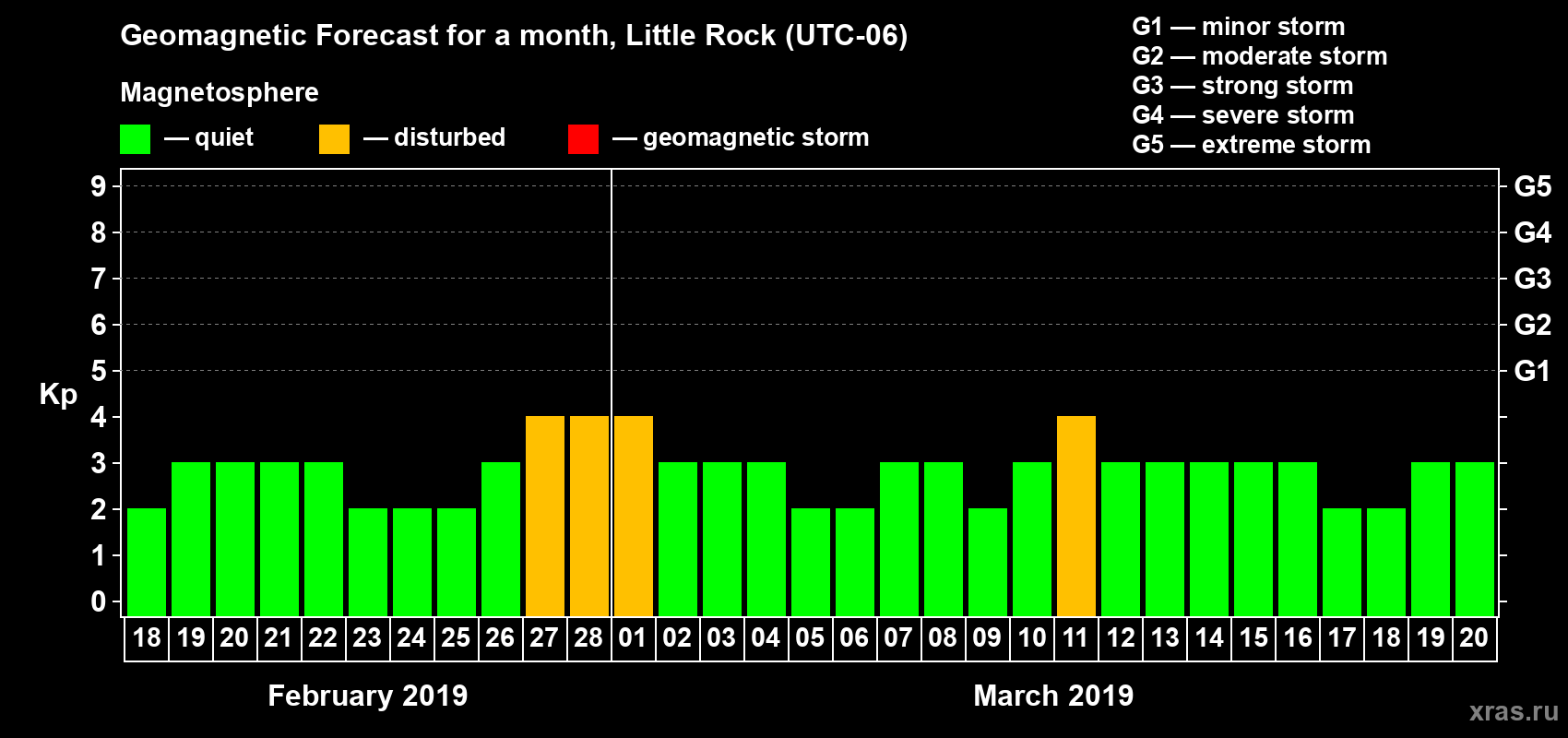 Forecast of the daily maximal value of geomagnetic index Kp for <b>1 month</b> (31 days) <b>from Feb 18, 2019 to Mar 20, 2019</b>