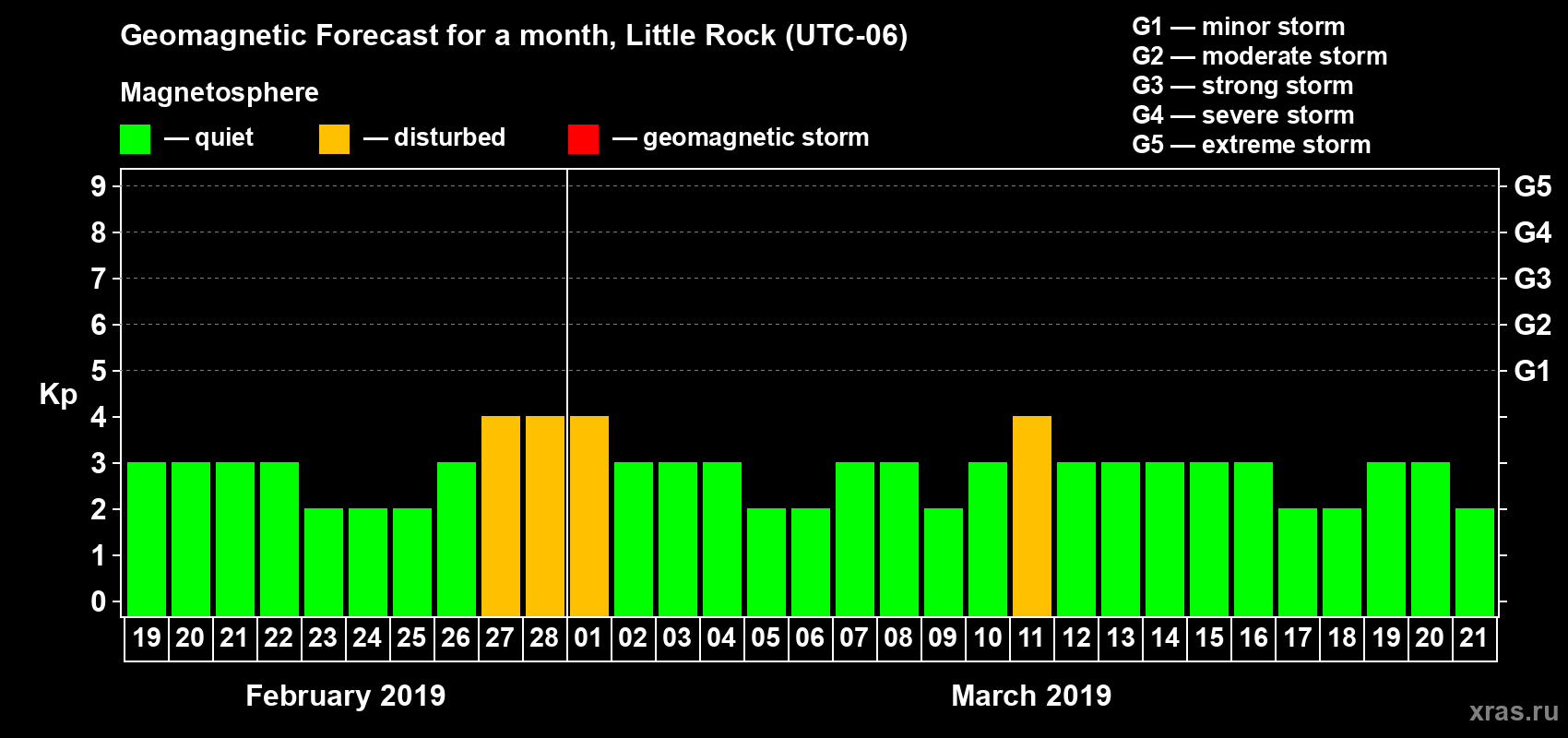 Forecast of the daily maximal value of geomagnetic index Kp for <b>1 month</b> (31 days) <b>from Feb 19, 2019 to Mar 21, 2019</b>