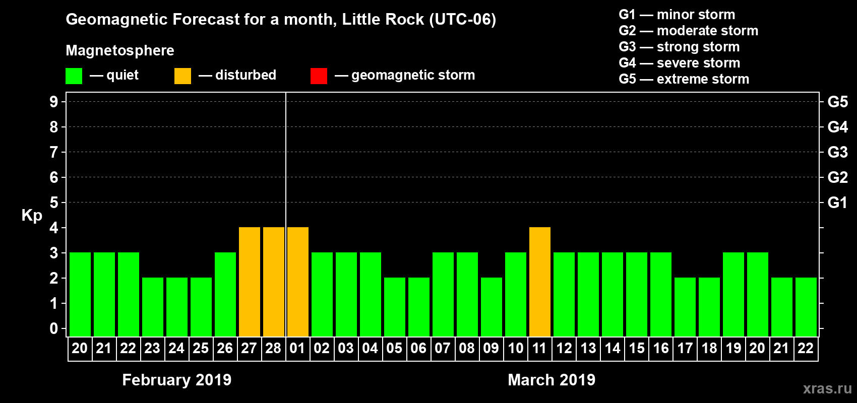 Forecast of the daily maximal value of geomagnetic index Kp for <b>1 month</b> (31 days) <b>from Feb 20, 2019 to Mar 22, 2019</b>