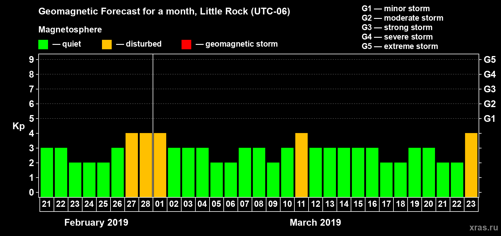 Forecast of the daily maximal value of geomagnetic index Kp for <b>1 month</b> (31 days) <b>from Feb 21, 2019 to Mar 23, 2019</b>