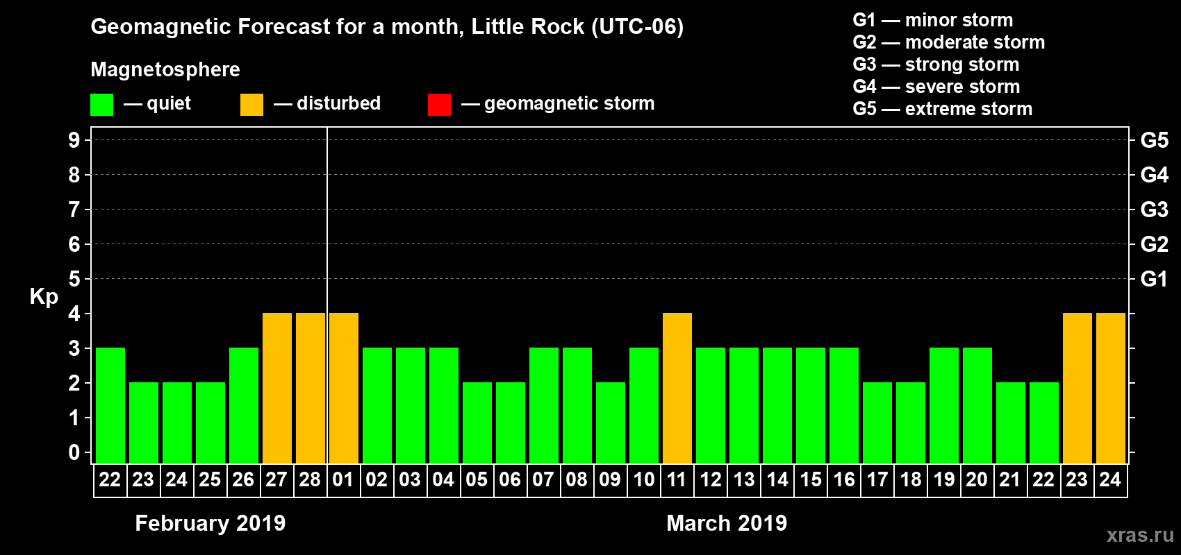Forecast of the daily maximal value of geomagnetic index Kp for <b>1 month</b> (31 days) <b>from Feb 22, 2019 to Mar 24, 2019</b>