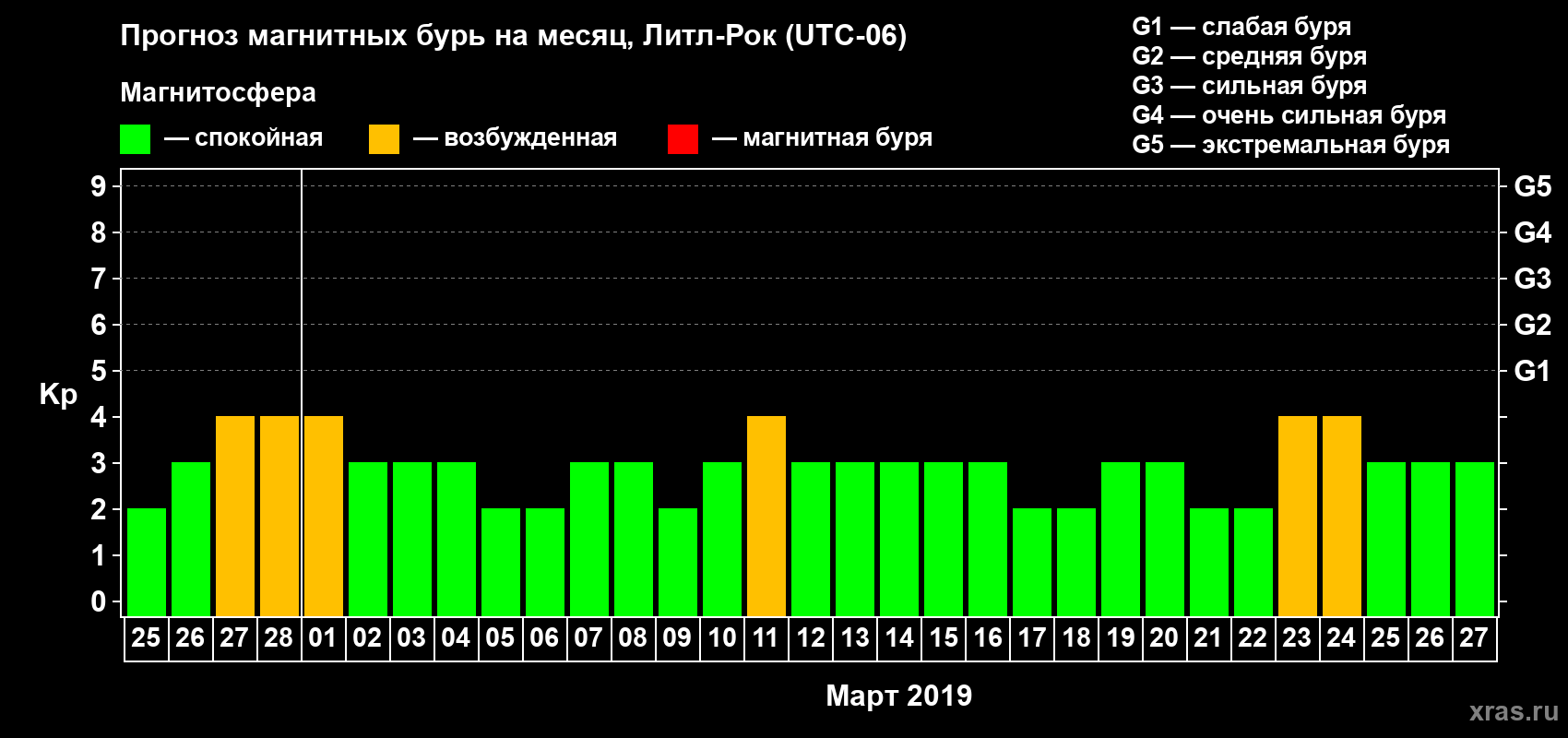 Прогноз максимального суточного геомагнитного индекса Kp на <b>1 месяц</b> (31 день) <b>с 25 февраля по 27 марта 2019 г</b>