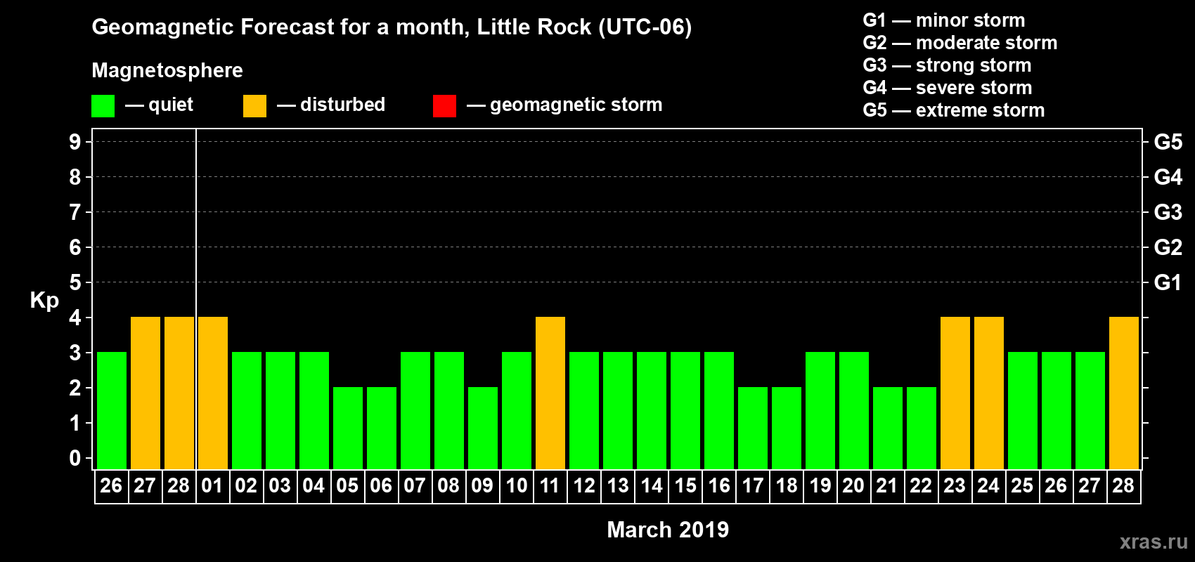 Forecast of the daily maximal value of geomagnetic index Kp for <b>1 month</b> (31 days) <b>from Feb 26, 2019 to Mar 28, 2019</b>