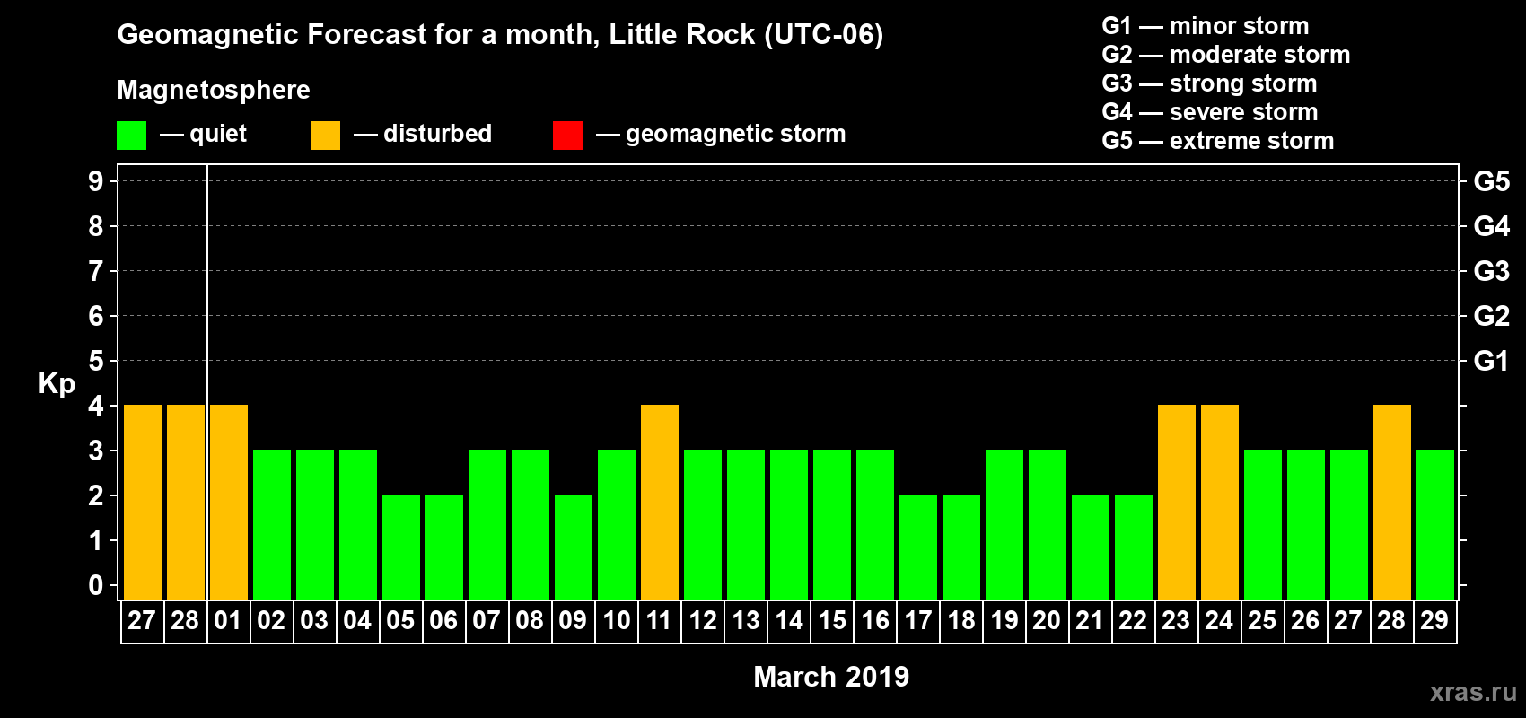 Forecast of the daily maximal value of geomagnetic index Kp for <b>1 month</b> (31 days) <b>from Feb 27, 2019 to Mar 29, 2019</b>
