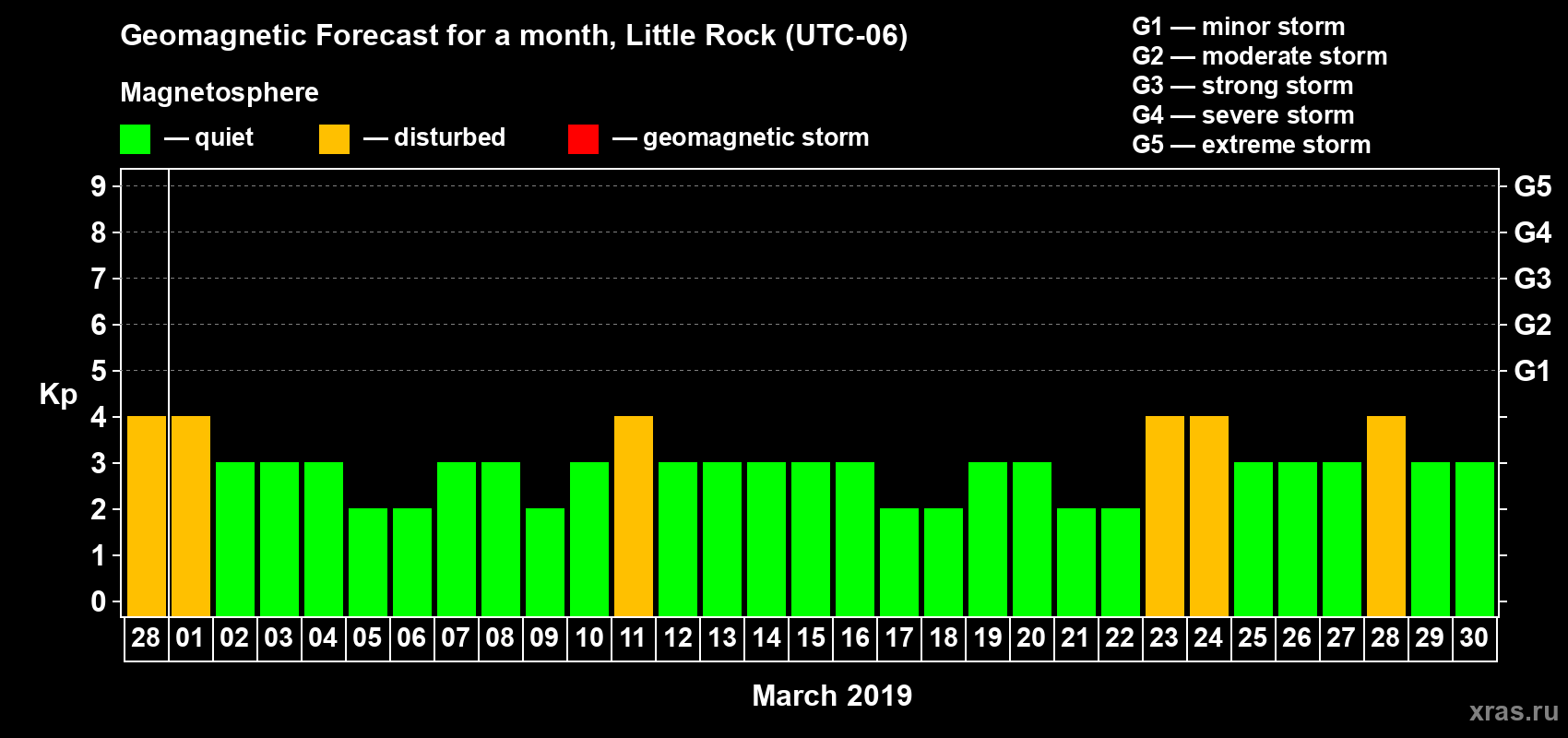 Forecast of the daily maximal value of geomagnetic index Kp for <b>1 month</b> (31 days) <b>from Feb 28, 2019 to Mar 30, 2019</b>