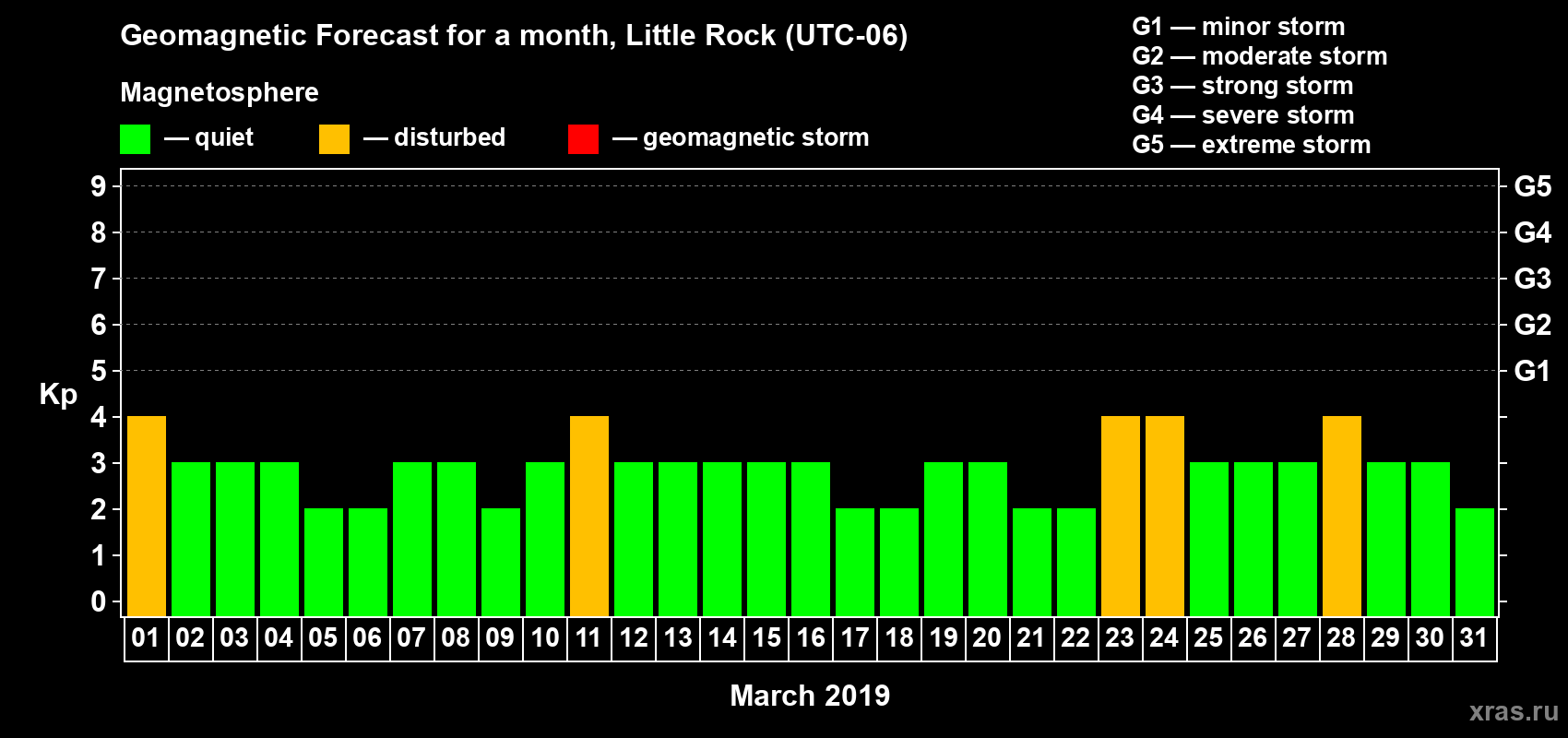 Forecast of the daily maximal value of geomagnetic index Kp for <b>1 month</b> (31 days) <b>from Mar 01, 2019 to Mar 31, 2019</b>