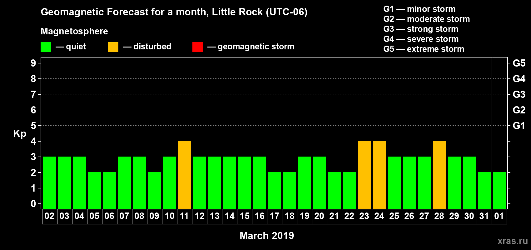 Forecast of the daily maximal value of geomagnetic index Kp for <b>1 month</b> (31 days) <b>from Mar 02, 2019 to Apr 01, 2019</b>