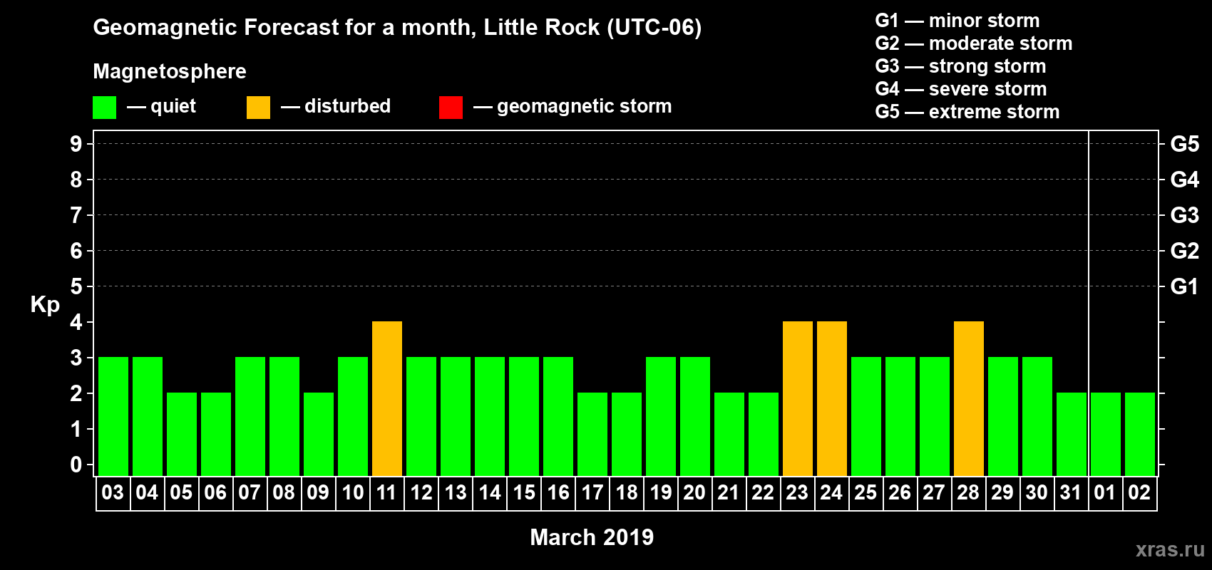 Forecast of the daily maximal value of geomagnetic index Kp for <b>1 month</b> (31 days) <b>from Mar 03, 2019 to Apr 02, 2019</b>