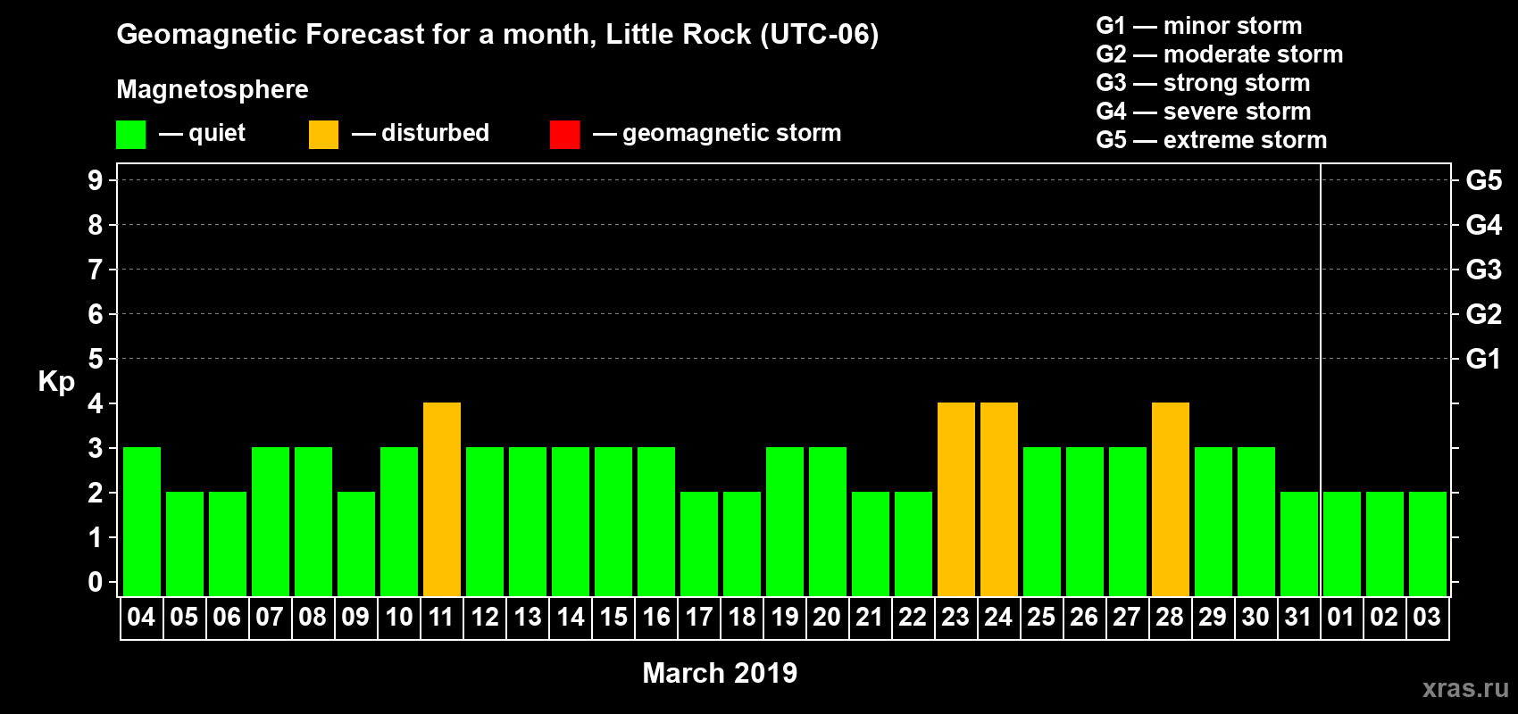 Forecast of the daily maximal value of geomagnetic index Kp for <b>1 month</b> (31 days) <b>from Mar 04, 2019 to Apr 03, 2019</b>