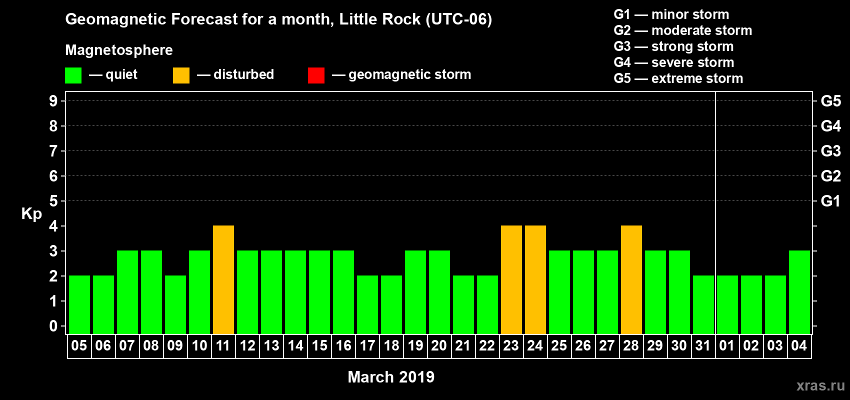 Forecast of the daily maximal value of geomagnetic index Kp for <b>1 month</b> (31 days) <b>from Mar 05, 2019 to Apr 04, 2019</b>