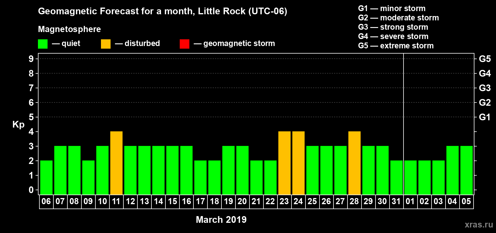 Forecast of the daily maximal value of geomagnetic index Kp for <b>1 month</b> (31 days) <b>from Mar 06, 2019 to Apr 05, 2019</b>