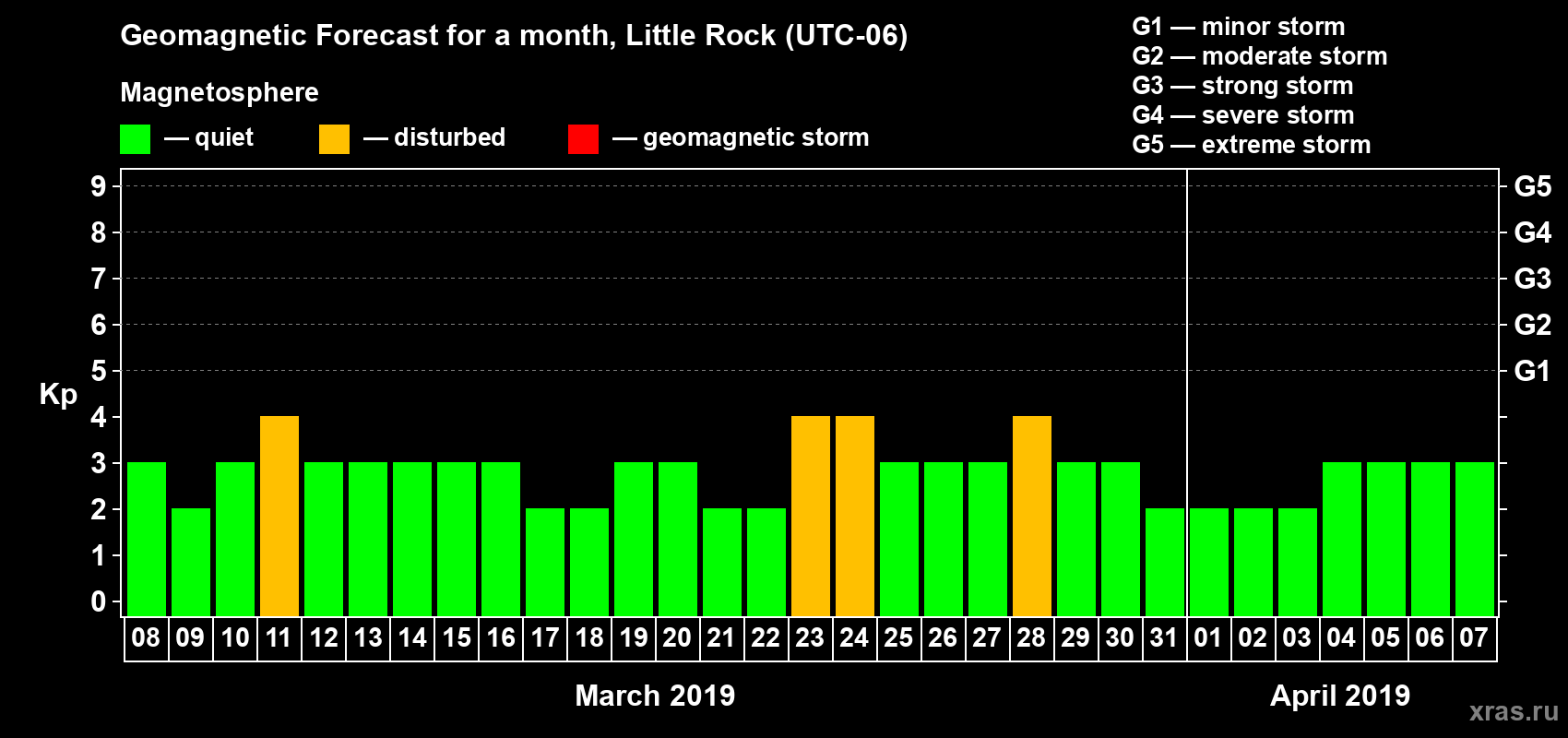 Forecast of the daily maximal value of geomagnetic index Kp for <b>1 month</b> (31 days) <b>from Mar 08, 2019 to Apr 07, 2019</b>
