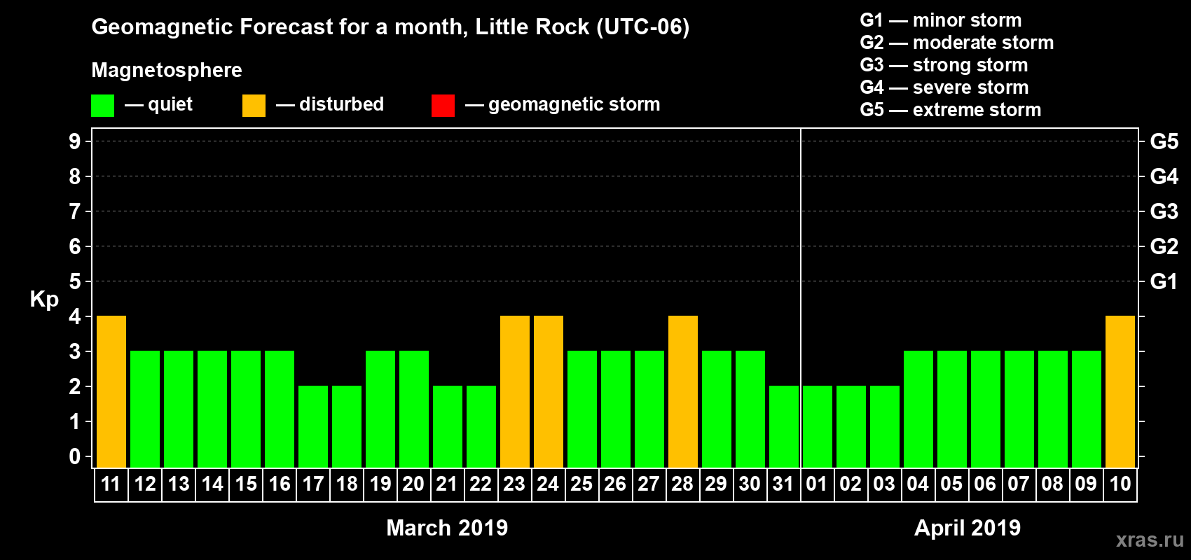 Forecast of the daily maximal value of geomagnetic index Kp for <b>1 month</b> (31 days) <b>from Mar 11, 2019 to Apr 10, 2019</b>