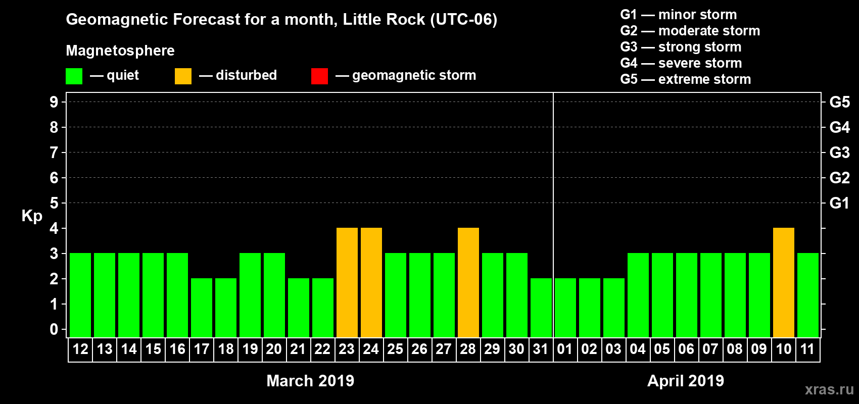 Forecast of the daily maximal value of geomagnetic index Kp for <b>1 month</b> (31 days) <b>from Mar 12, 2019 to Apr 11, 2019</b>