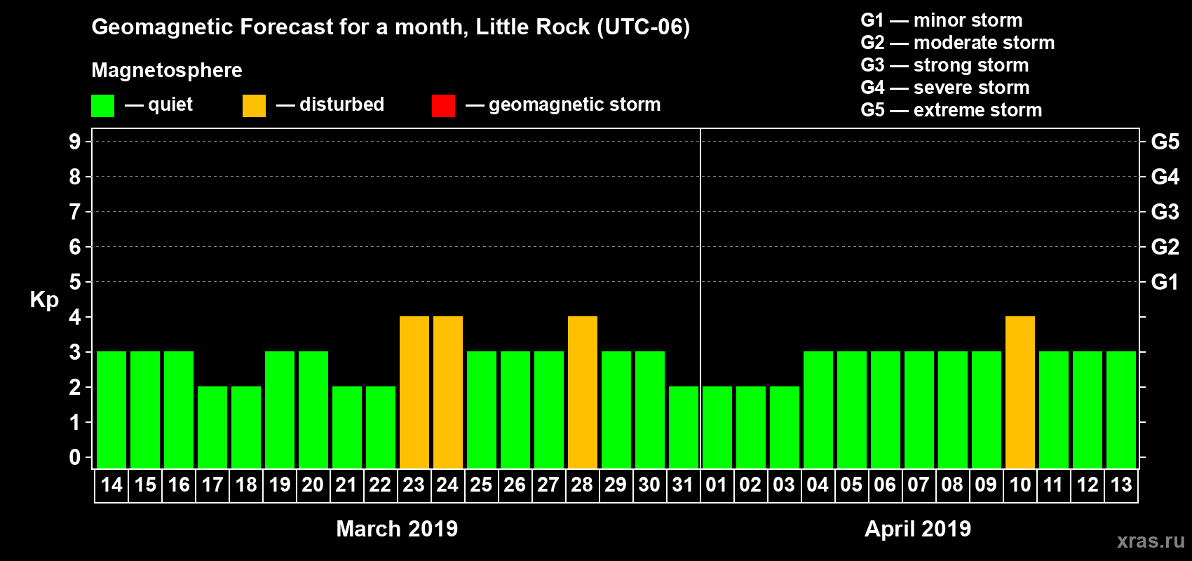 Forecast of the daily maximal value of geomagnetic index Kp for <b>1 month</b> (31 days) <b>from Mar 14, 2019 to Apr 13, 2019</b>