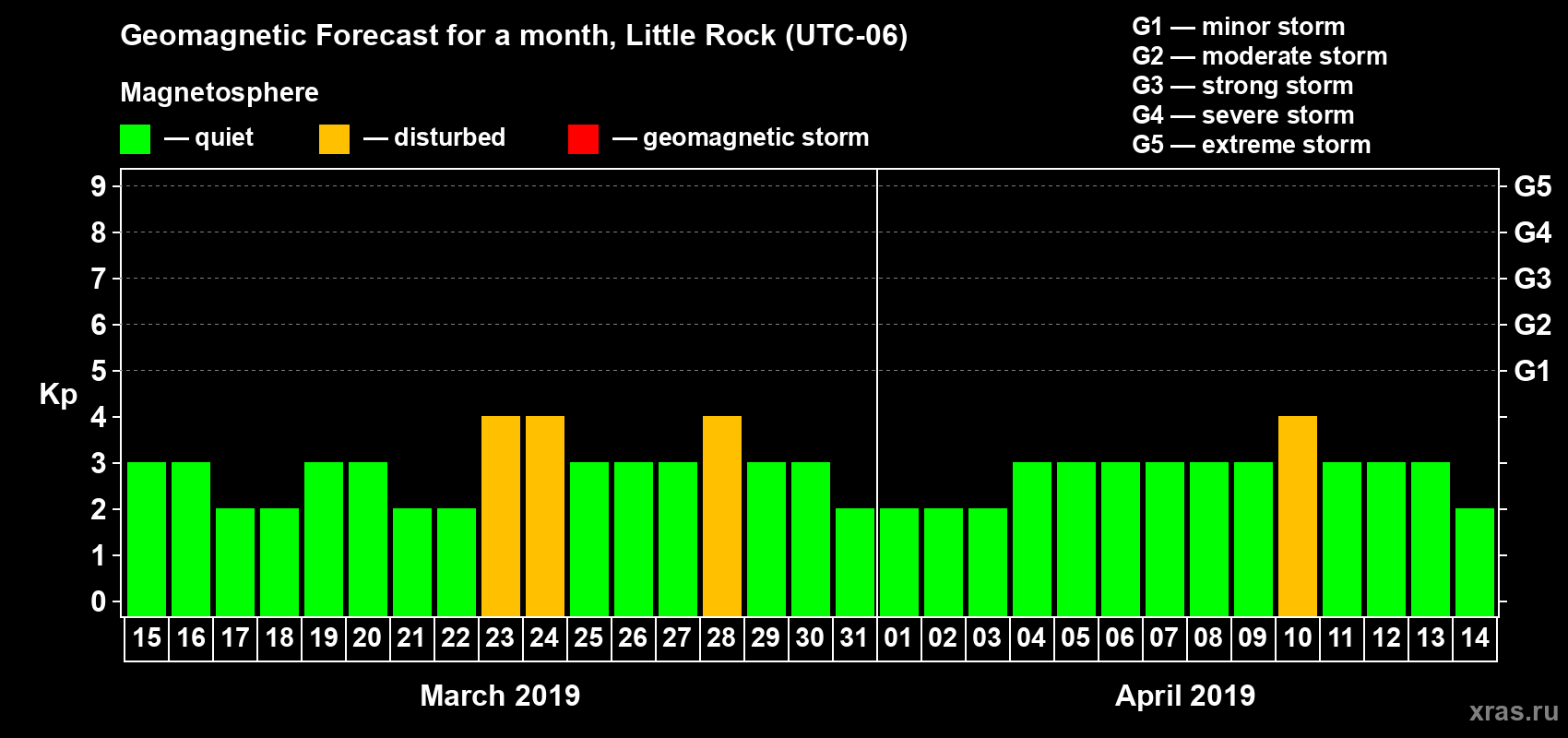 Forecast of the daily maximal value of geomagnetic index Kp for <b>1 month</b> (31 days) <b>from Mar 15, 2019 to Apr 14, 2019</b>