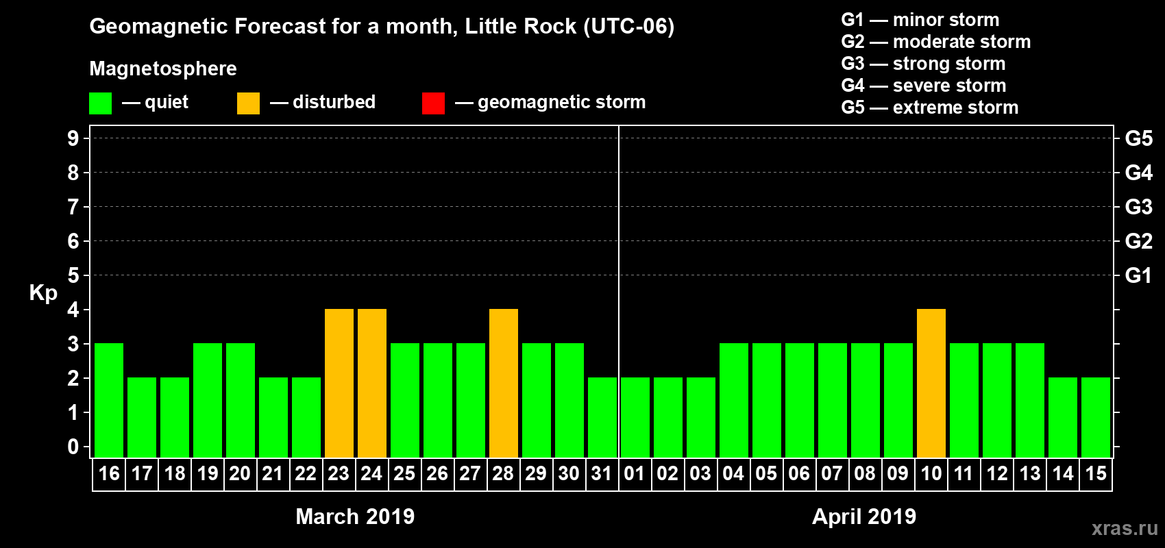 Forecast of the daily maximal value of geomagnetic index Kp for <b>1 month</b> (31 days) <b>from Mar 16, 2019 to Apr 15, 2019</b>