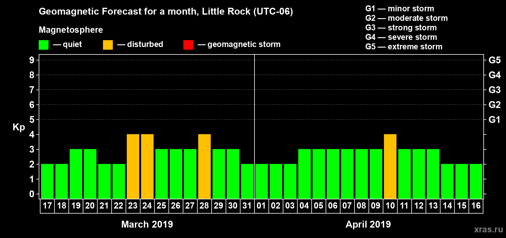 Forecast of the daily maximal value of geomagnetic index Kp for <b>1 month</b> (31 days) <b>from Mar 17, 2019 to Apr 16, 2019</b>