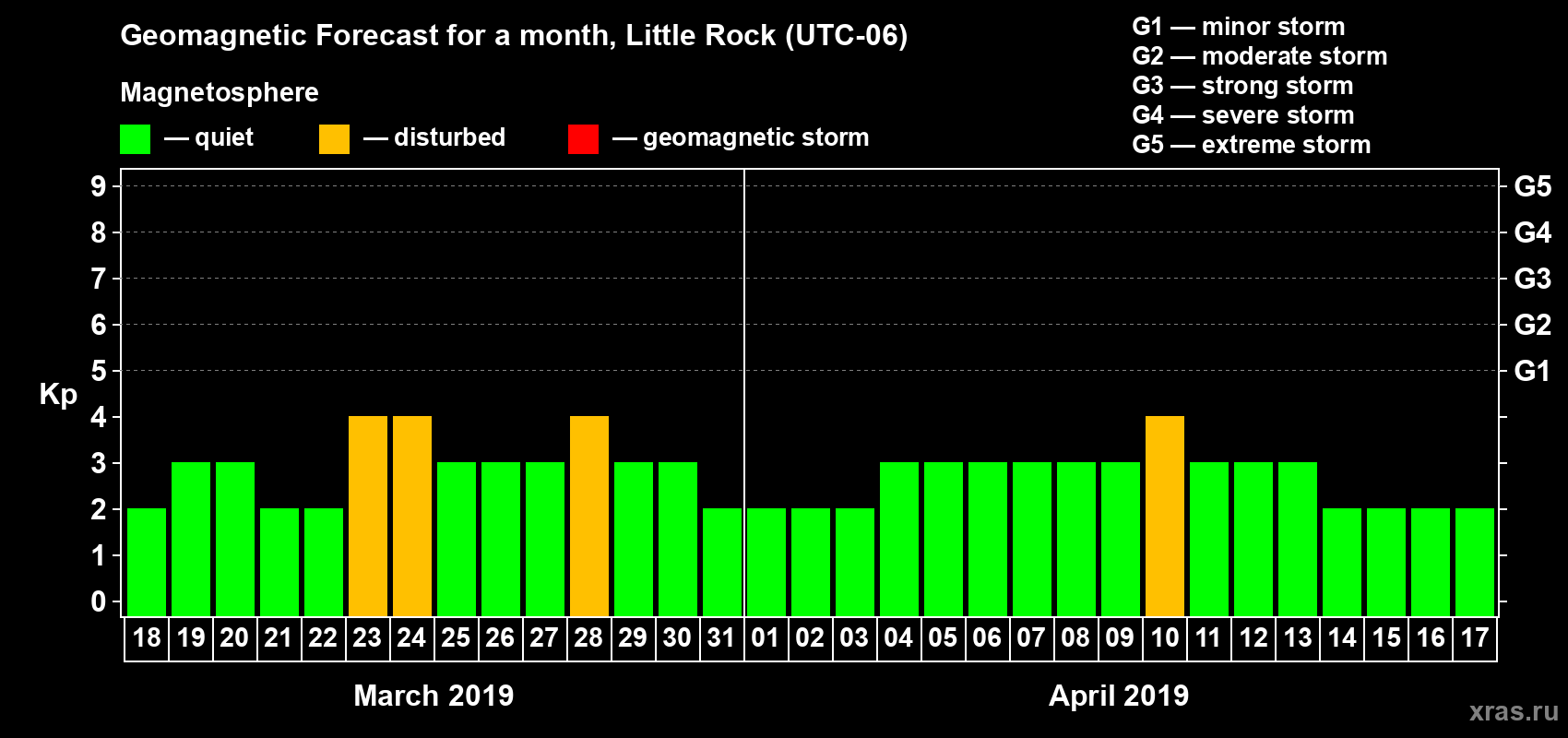 Forecast of the daily maximal value of geomagnetic index Kp for <b>1 month</b> (31 days) <b>from Mar 18, 2019 to Apr 17, 2019</b>