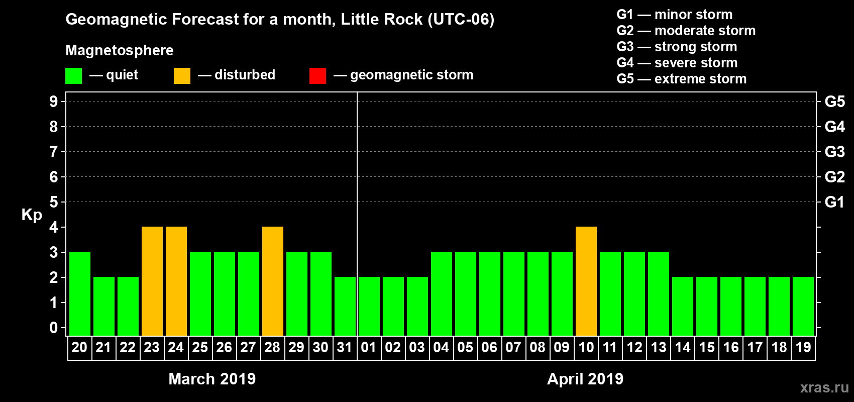 Forecast of the daily maximal value of geomagnetic index Kp for <b>1 month</b> (31 days) <b>from Mar 20, 2019 to Apr 19, 2019</b>