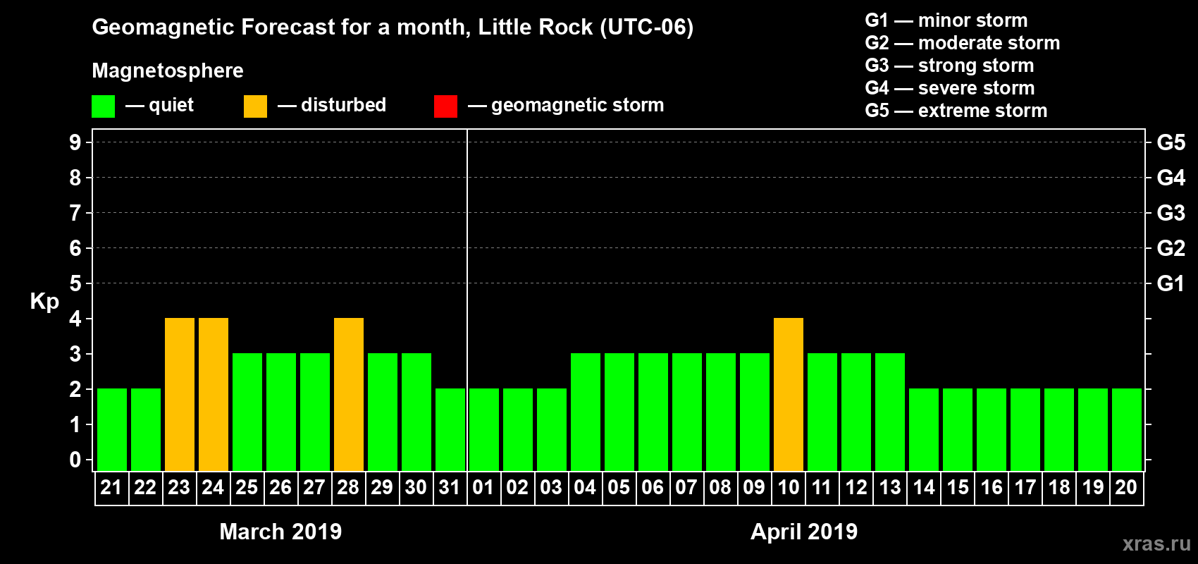 Forecast of the daily maximal value of geomagnetic index Kp for <b>1 month</b> (31 days) <b>from Mar 21, 2019 to Apr 20, 2019</b>