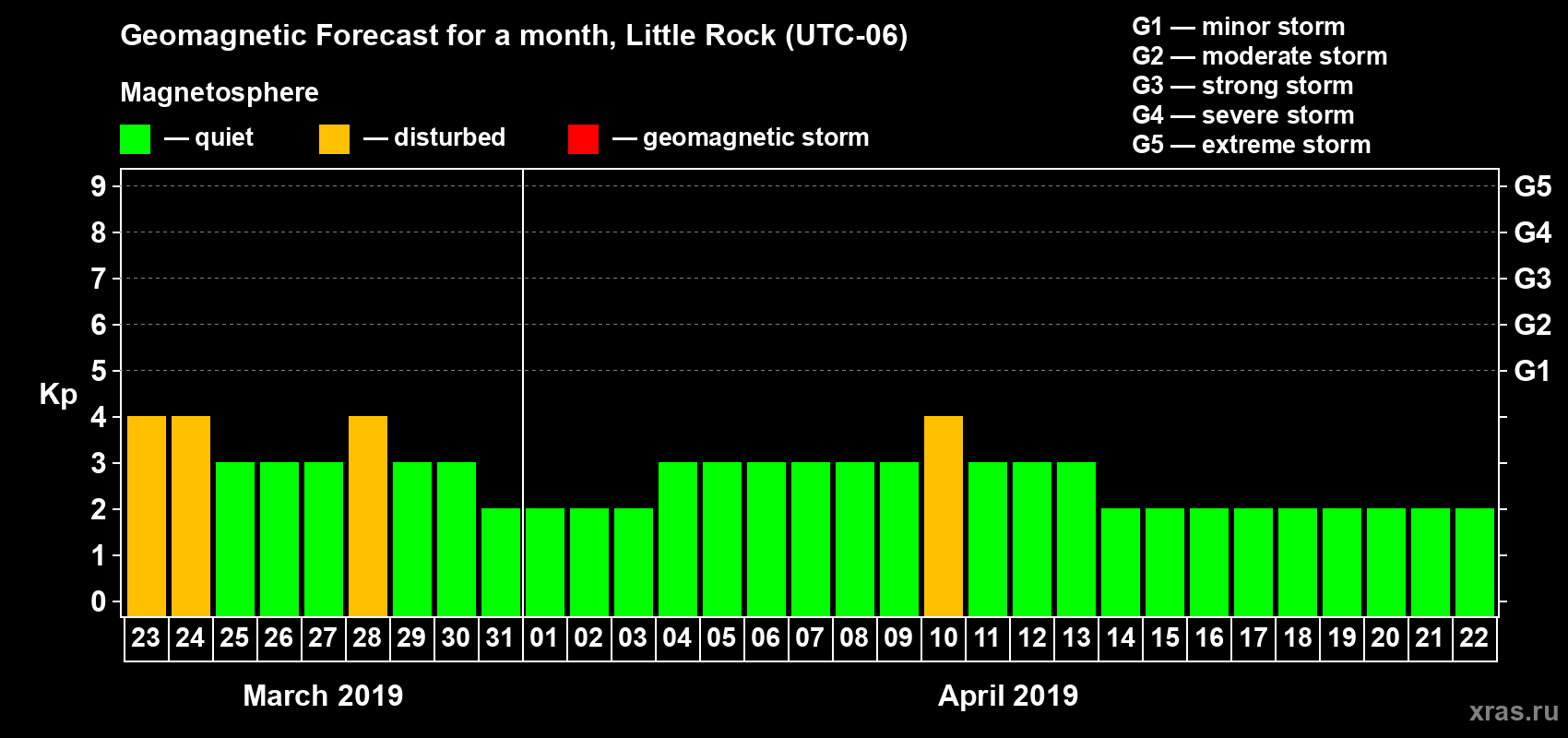 Forecast of the daily maximal value of geomagnetic index Kp for <b>1 month</b> (31 days) <b>from Mar 23, 2019 to Apr 22, 2019</b>