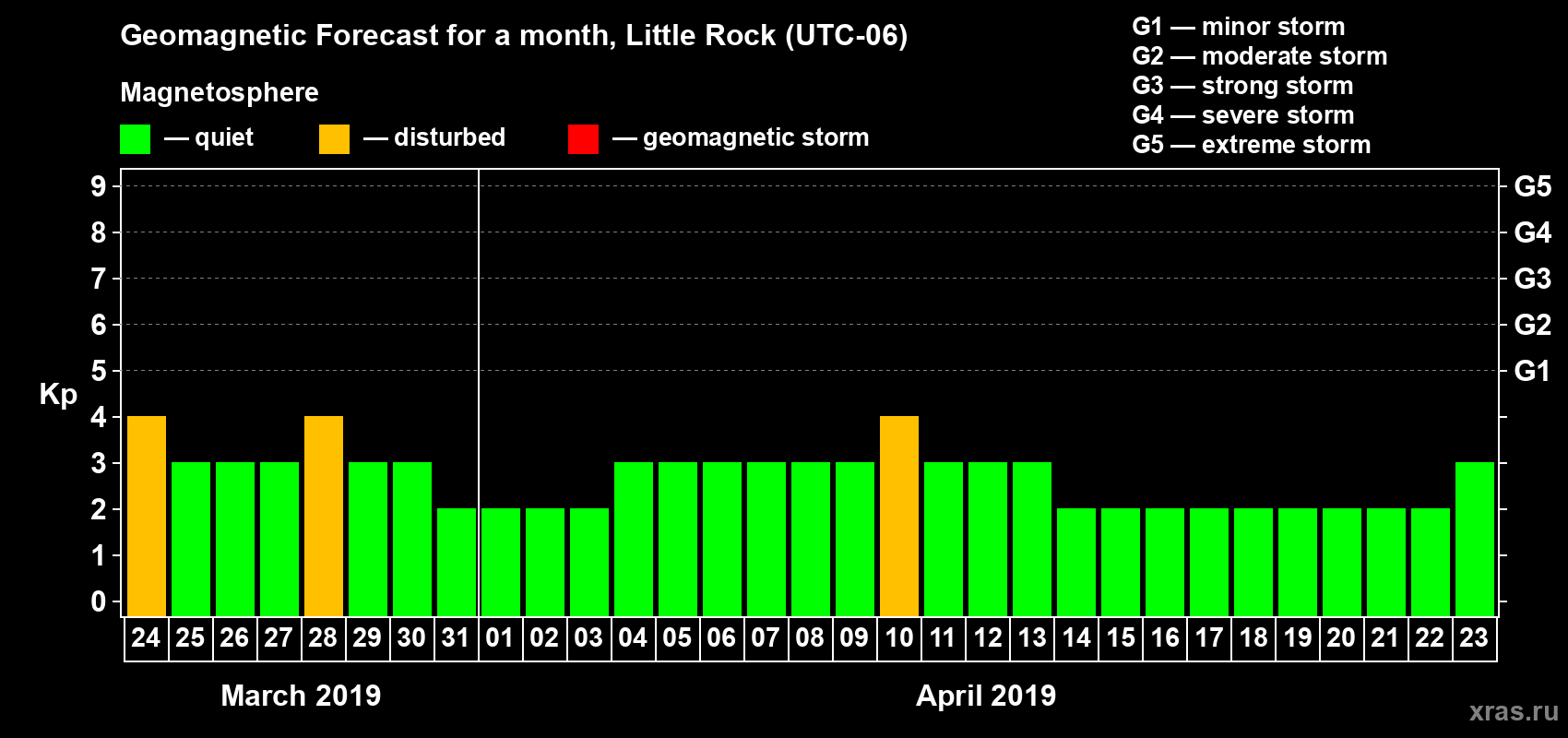 Forecast of the daily maximal value of geomagnetic index Kp for <b>1 month</b> (31 days) <b>from Mar 24, 2019 to Apr 23, 2019</b>