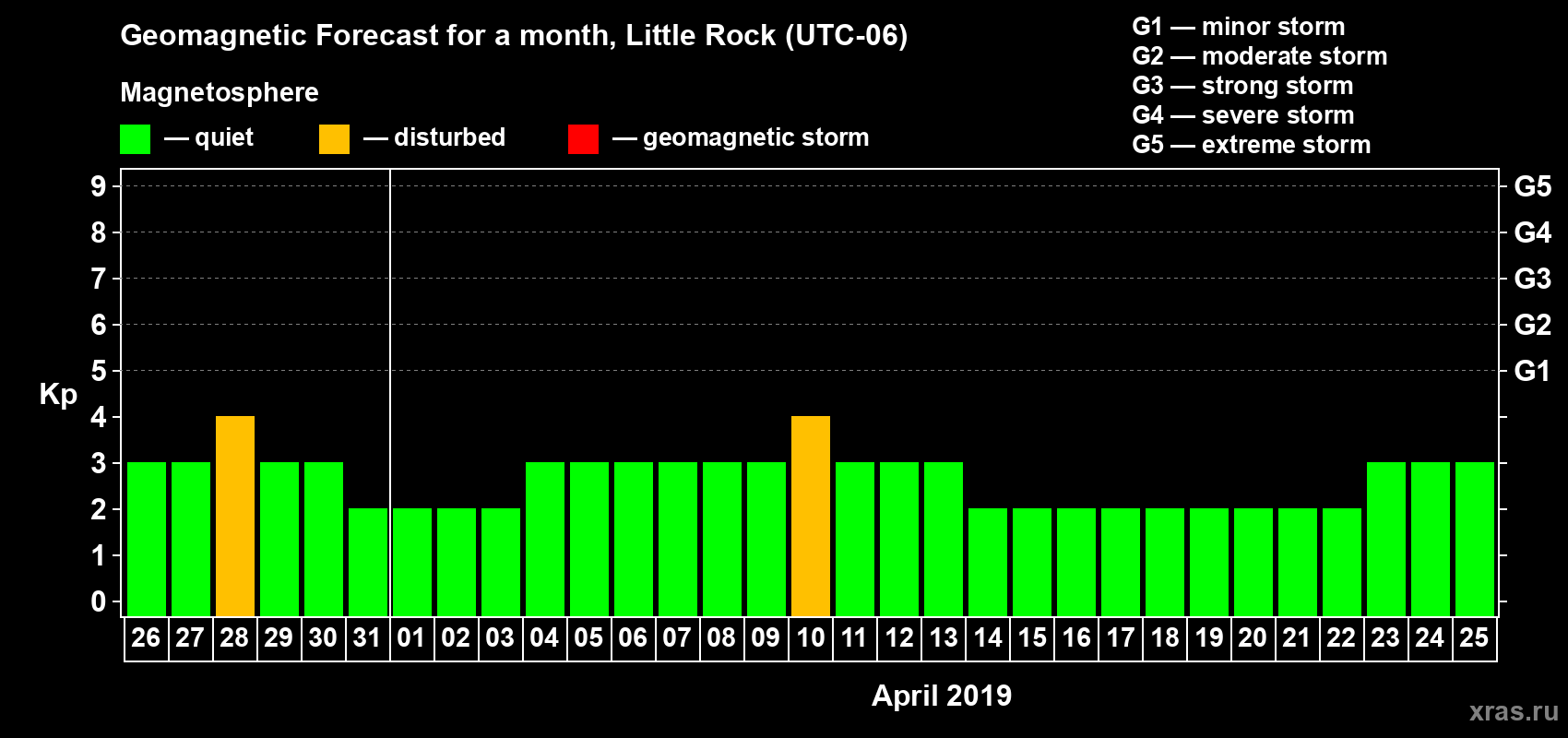 Forecast of the daily maximal value of geomagnetic index Kp for <b>1 month</b> (31 days) <b>from Mar 26, 2019 to Apr 25, 2019</b>