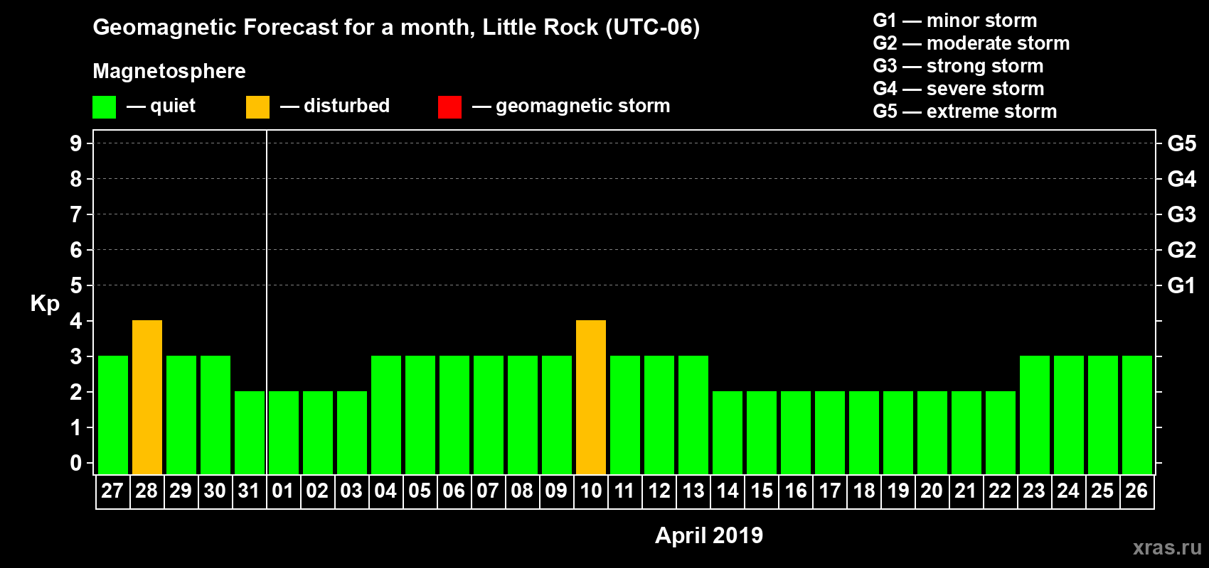 Forecast of the daily maximal value of geomagnetic index Kp for <b>1 month</b> (31 days) <b>from Mar 27, 2019 to Apr 26, 2019</b>