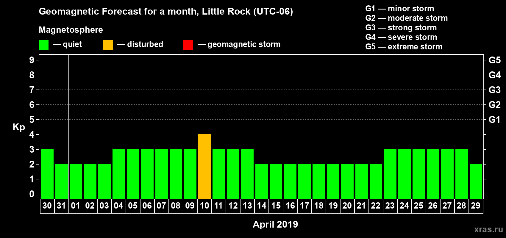 Forecast of the daily maximal value of geomagnetic index Kp for <b>1 month</b> (31 days) <b>from Mar 30, 2019 to Apr 29, 2019</b>