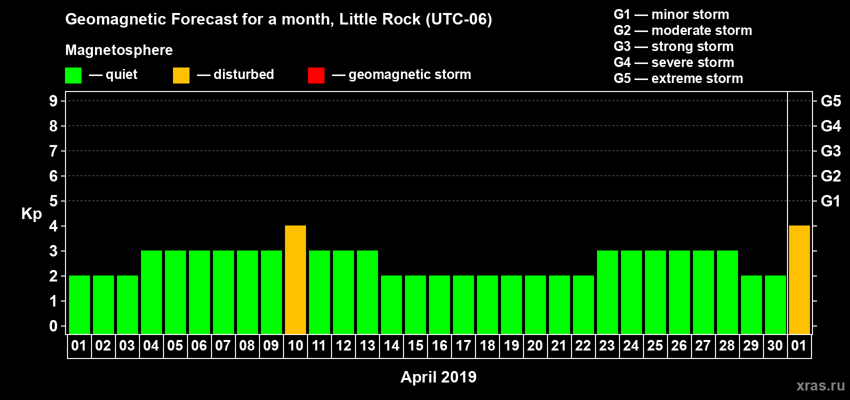 Forecast of the daily maximal value of geomagnetic index Kp for <b>1 month</b> (31 days) <b>from Apr 01, 2019 to May 01, 2019</b>
