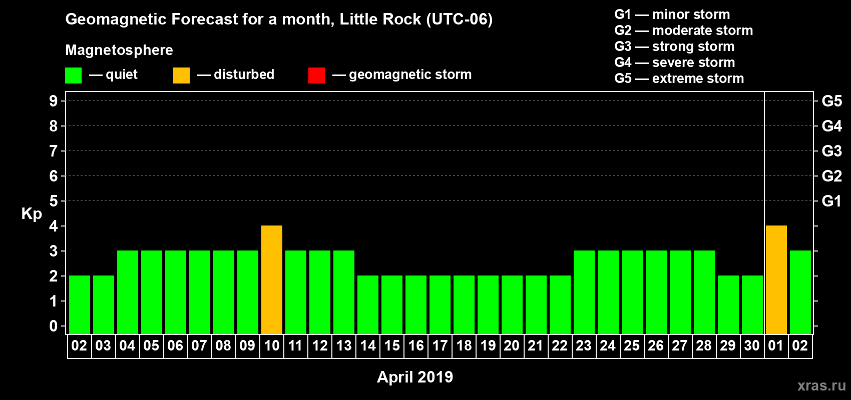 Forecast of the daily maximal value of geomagnetic index Kp for <b>1 month</b> (31 days) <b>from Apr 02, 2019 to May 02, 2019</b>