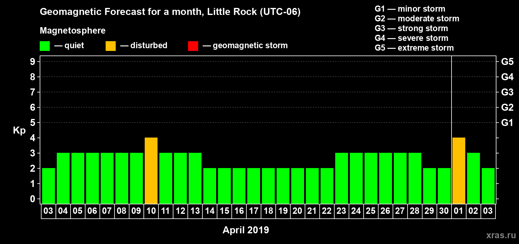 Forecast of the daily maximal value of geomagnetic index Kp for <b>1 month</b> (31 days) <b>from Apr 03, 2019 to May 03, 2019</b>