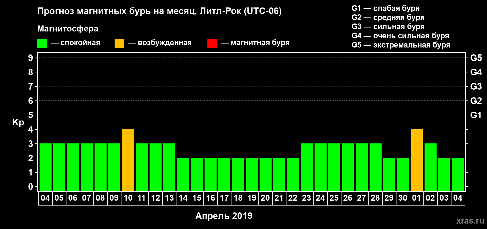 Прогноз максимального суточного геомагнитного индекса Kp на <b>1 месяц</b> (31 день) <b>с 04 апреля по 04 мая 2019 г</b>