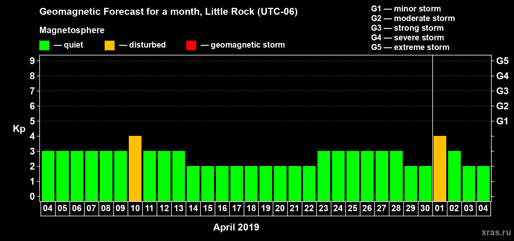 Forecast of the daily maximal value of geomagnetic index Kp for <b>1 month</b> (31 days) <b>from Apr 04, 2019 to May 04, 2019</b>