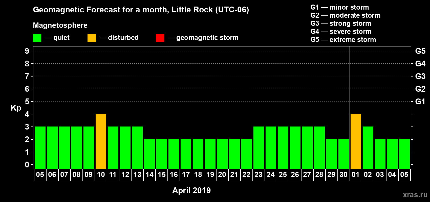 Forecast of the daily maximal value of geomagnetic index Kp for <b>1 month</b> (31 days) <b>from Apr 05, 2019 to May 05, 2019</b>
