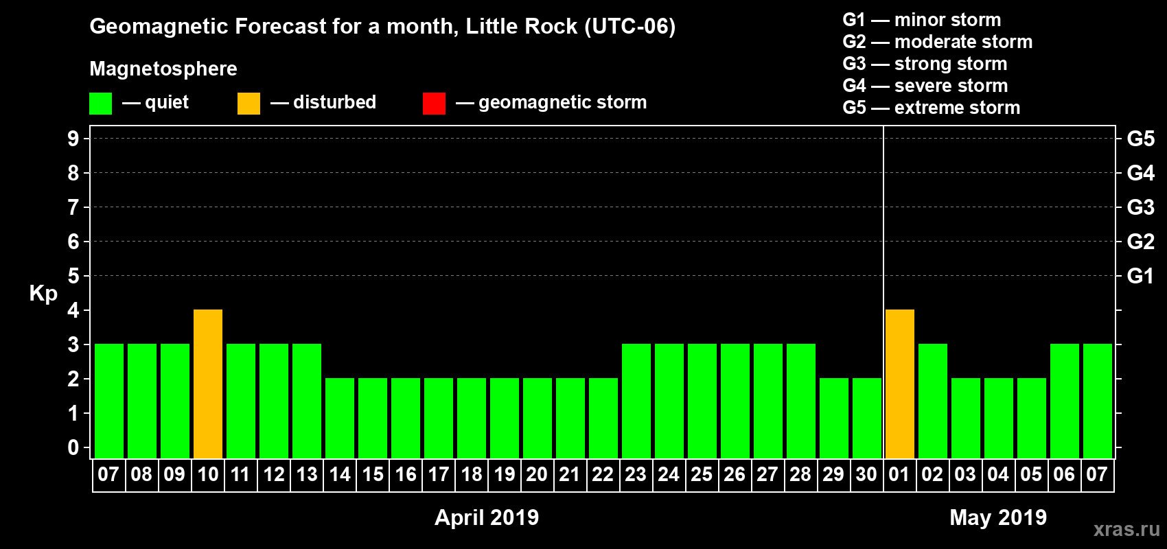 Forecast of the daily maximal value of geomagnetic index Kp for <b>1 month</b> (31 days) <b>from Apr 07, 2019 to May 07, 2019</b>