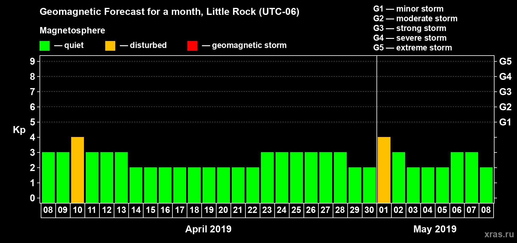 Forecast of the daily maximal value of geomagnetic index Kp for <b>1 month</b> (31 days) <b>from Apr 08, 2019 to May 08, 2019</b>