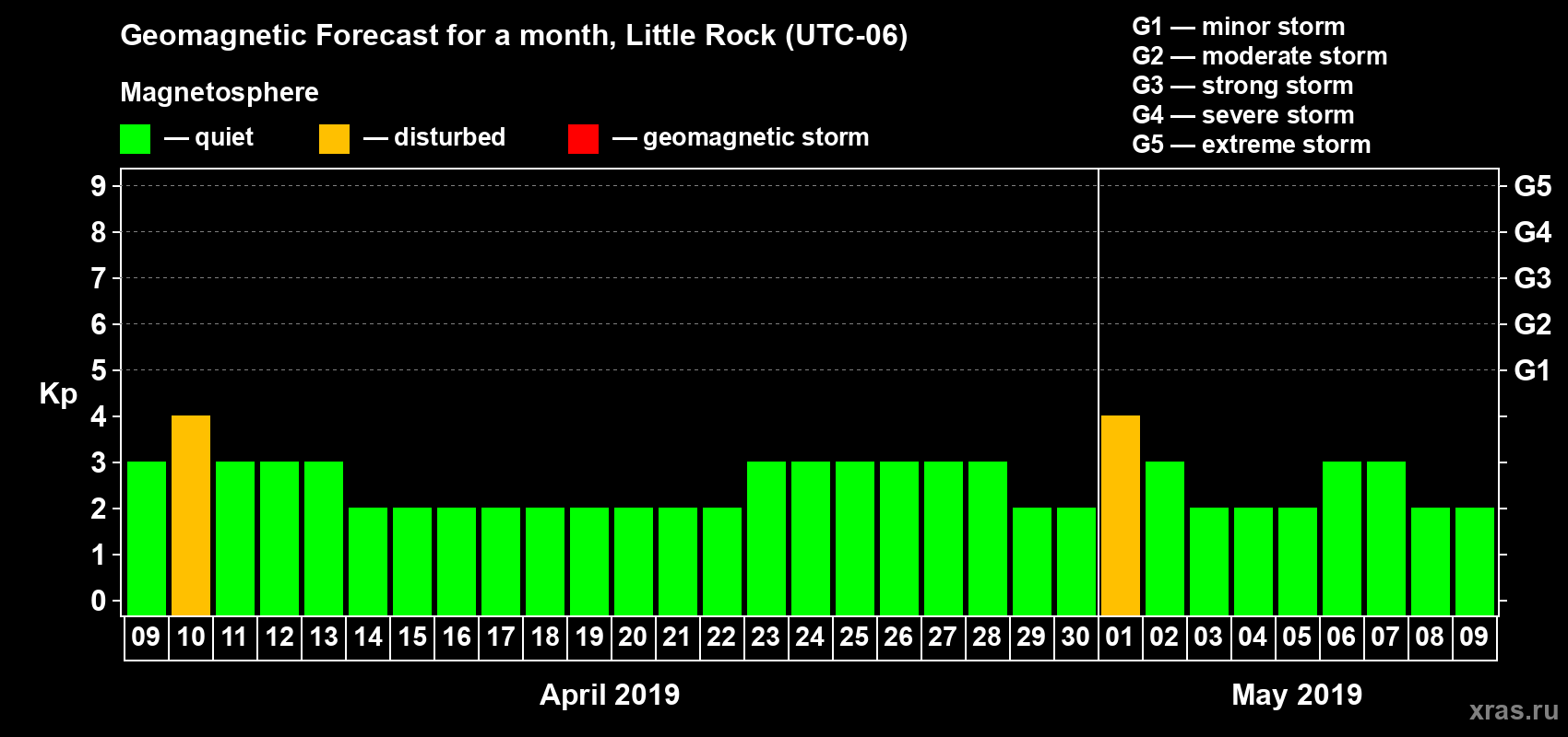 Forecast of the daily maximal value of geomagnetic index Kp for <b>1 month</b> (31 days) <b>from Apr 09, 2019 to May 09, 2019</b>