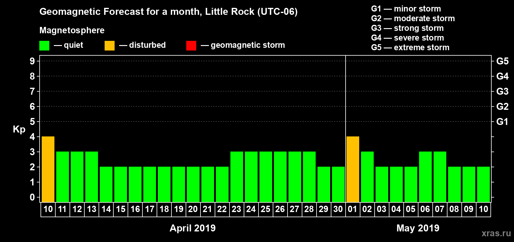 Forecast of the daily maximal value of geomagnetic index Kp for <b>1 month</b> (31 days) <b>from Apr 10, 2019 to May 10, 2019</b>