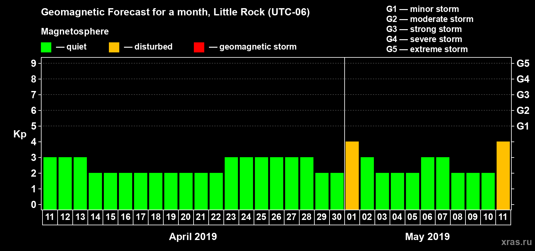 Forecast of the daily maximal value of geomagnetic index Kp for <b>1 month</b> (31 days) <b>from Apr 11, 2019 to May 11, 2019</b>