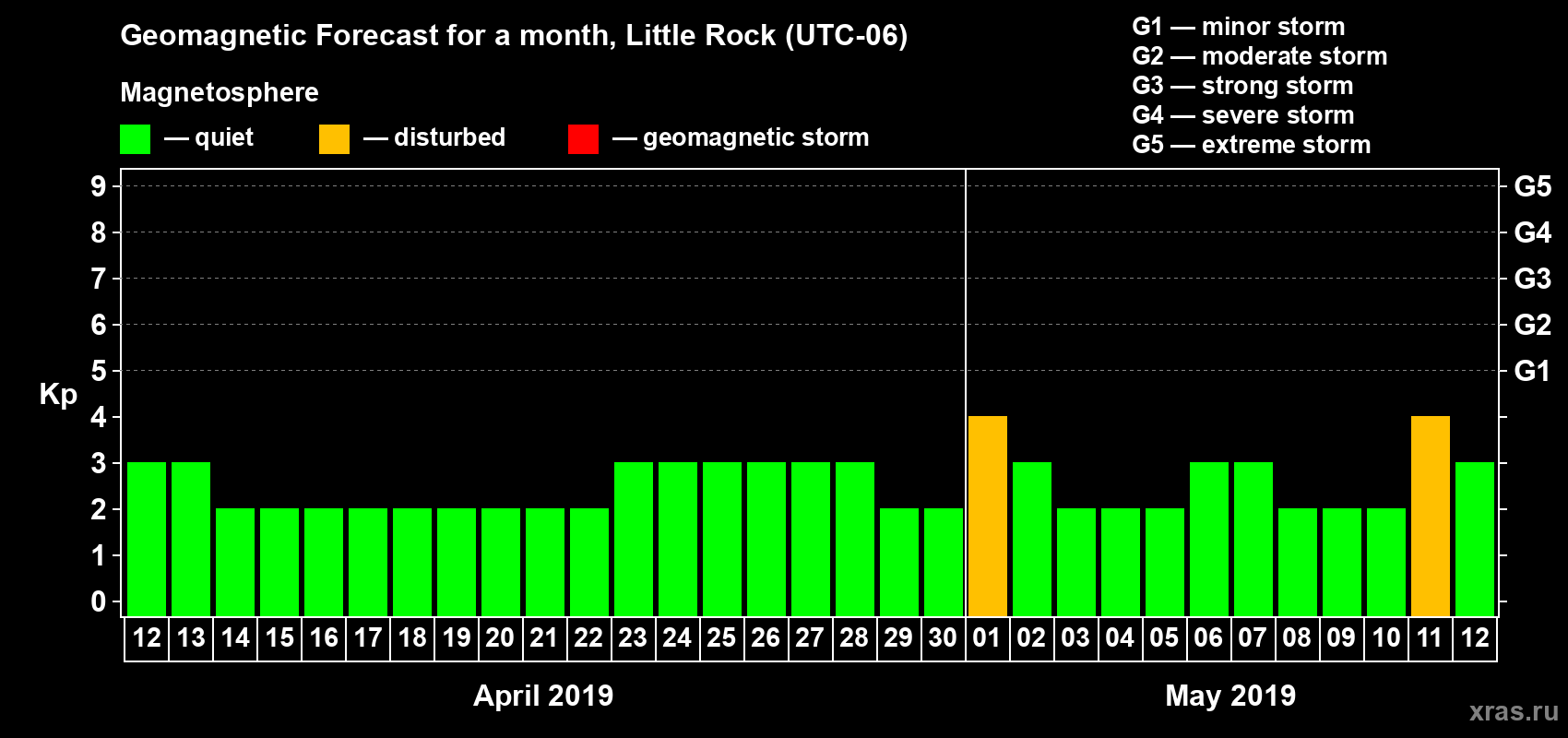 Forecast of the daily maximal value of geomagnetic index Kp for <b>1 month</b> (31 days) <b>from Apr 12, 2019 to May 12, 2019</b>
