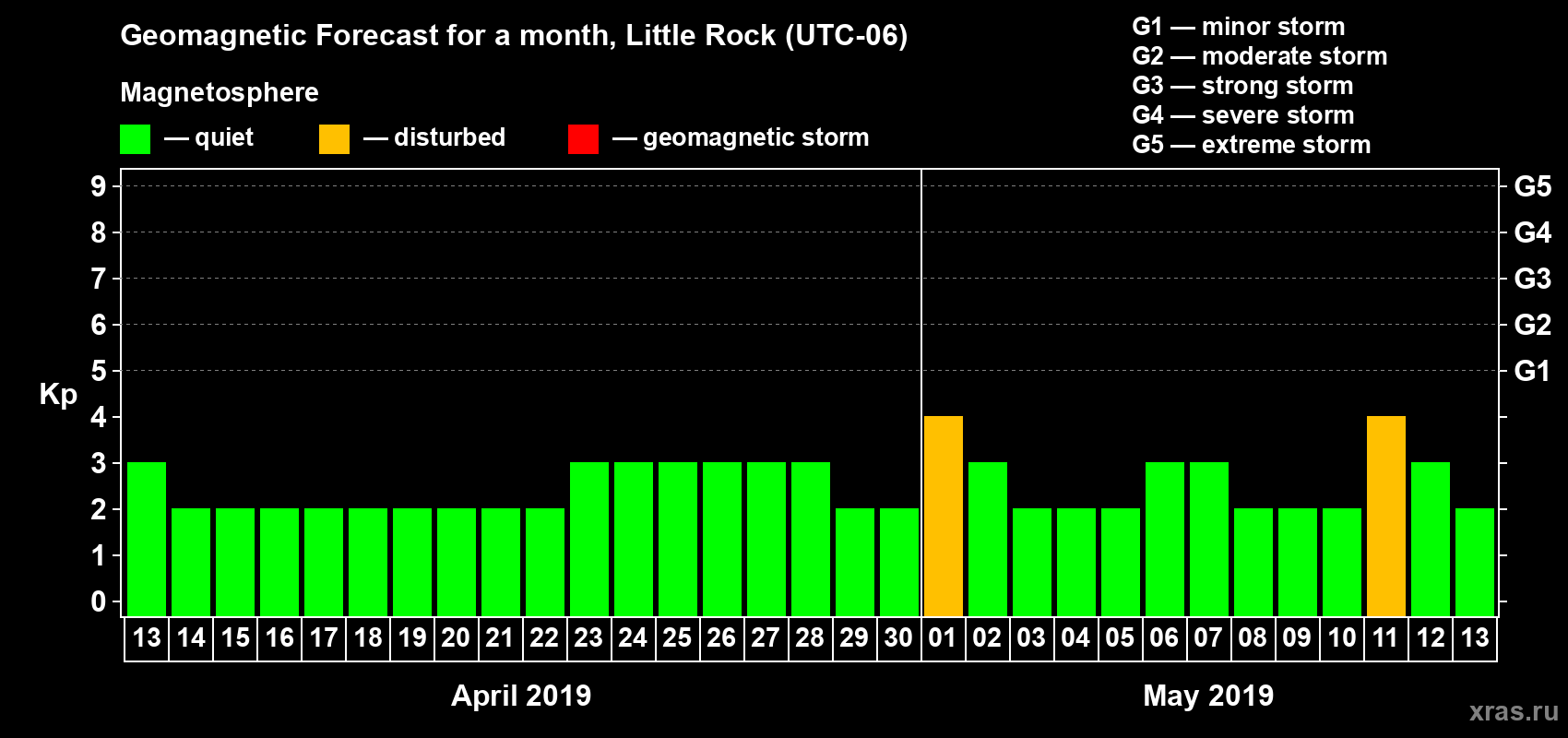 Forecast of the daily maximal value of geomagnetic index Kp for <b>1 month</b> (31 days) <b>from Apr 13, 2019 to May 13, 2019</b>