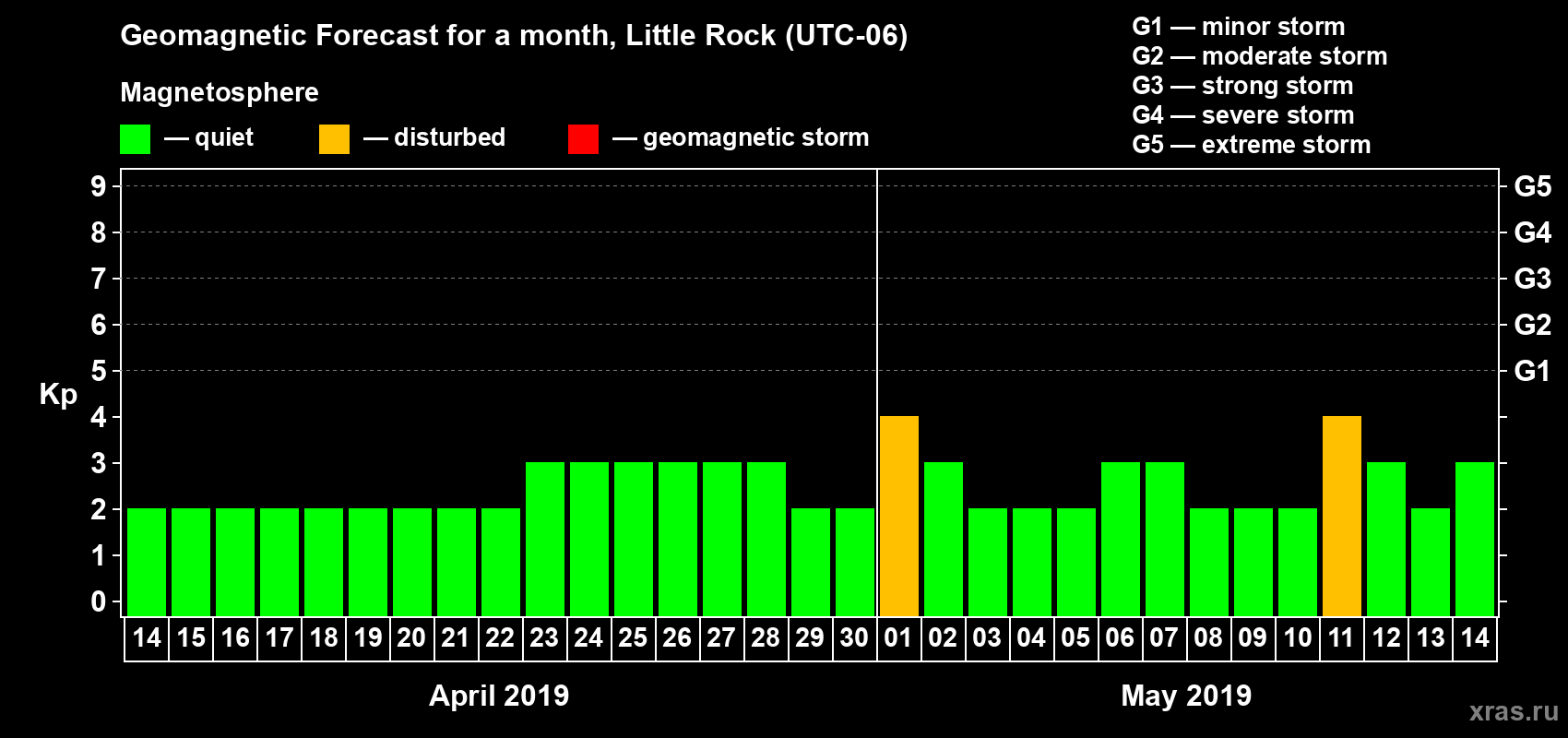Forecast of the daily maximal value of geomagnetic index Kp for <b>1 month</b> (31 days) <b>from Apr 14, 2019 to May 14, 2019</b>