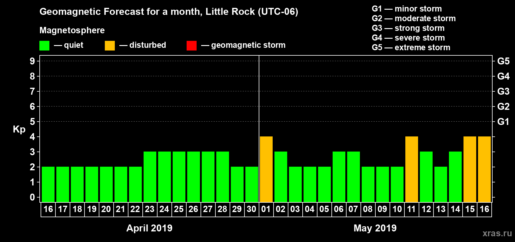 Forecast of the daily maximal value of geomagnetic index Kp for <b>1 month</b> (31 days) <b>from Apr 16, 2019 to May 16, 2019</b>