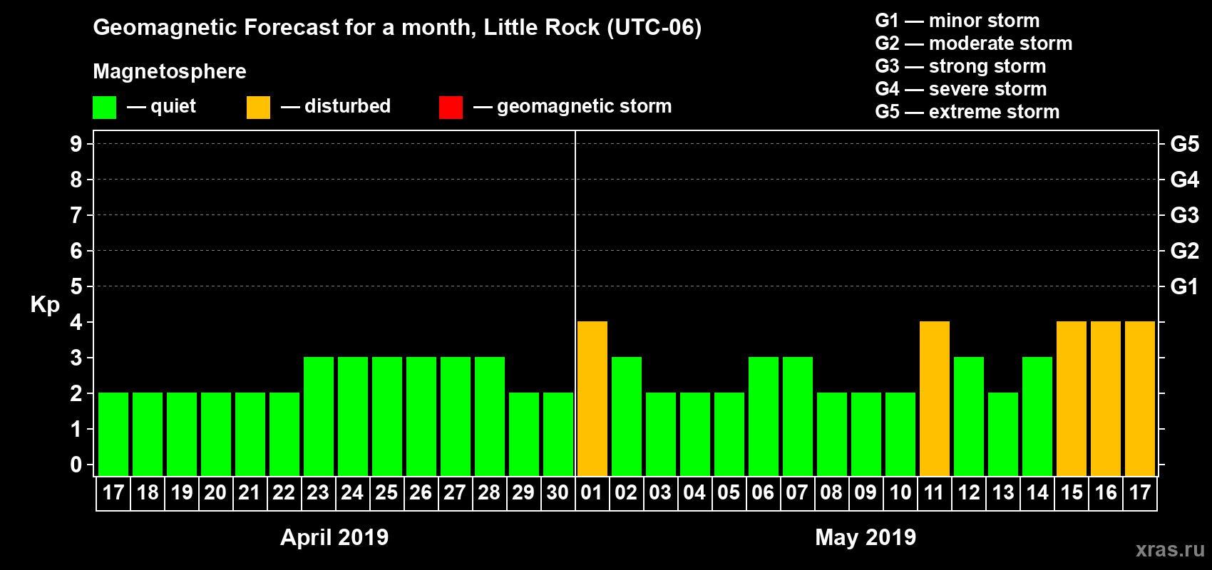 Forecast of the daily maximal value of geomagnetic index Kp for <b>1 month</b> (31 days) <b>from Apr 17, 2019 to May 17, 2019</b>